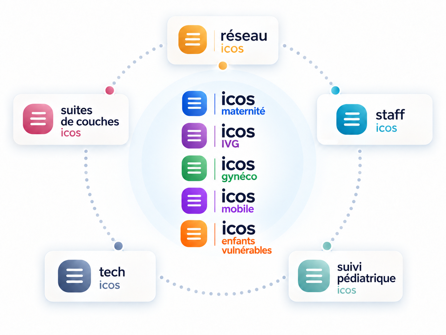 Modules ICOS : maternité, IVG, gynécologie, enfants vulnérables et modules complémentaires